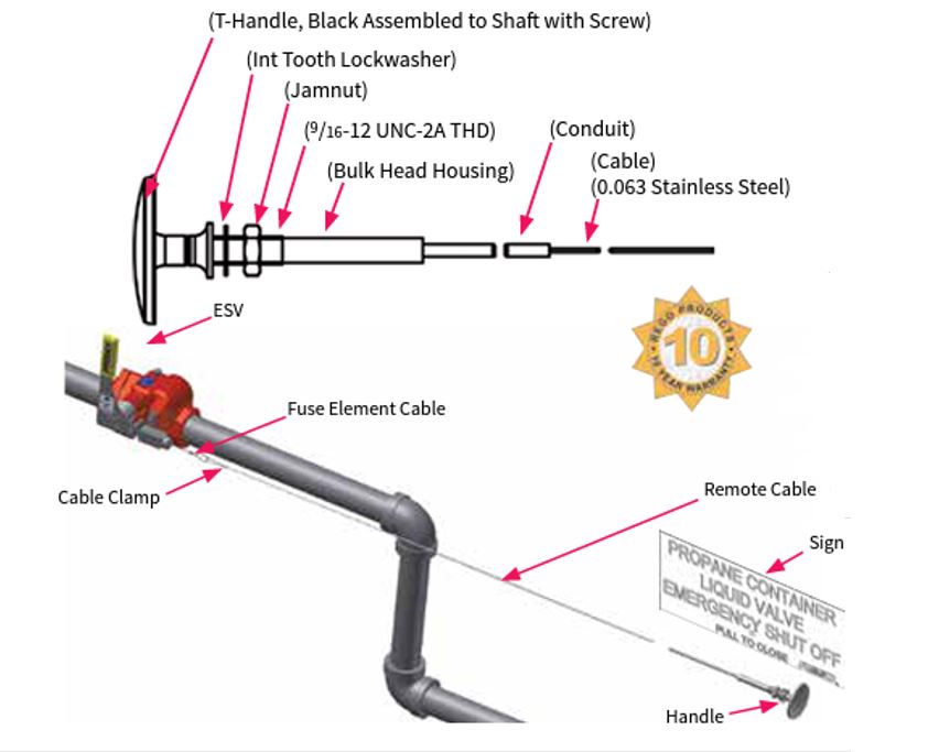 Remote Cable Closure Kit for Emergency Shutoff Valves - Chimney Cricket